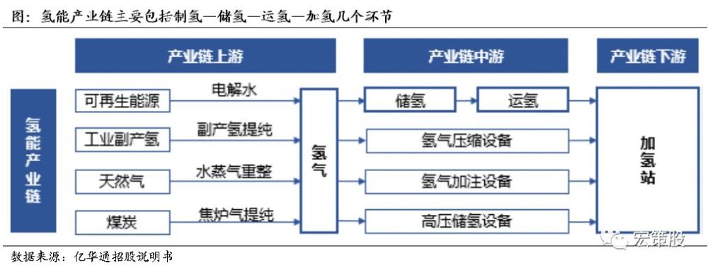 【关注】燃料电池元年,氢能产业链谁是霸主?
