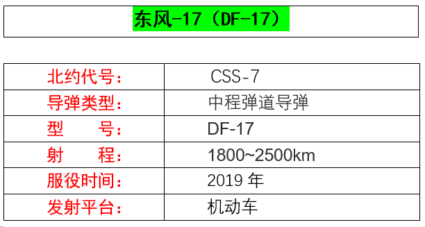 东风系列导弹大盘点,覆盖各种射程的陆基弹道导弹