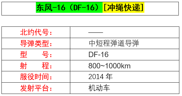 东风系列导弹大盘点,覆盖各种射程的陆基弹道导弹