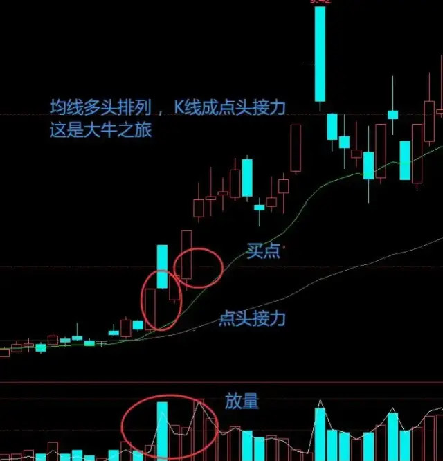 均线多头排列捕捉入场良机!