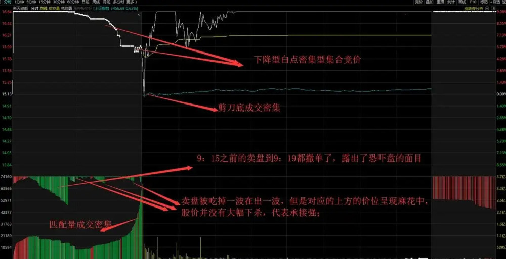 通过集合竞价选股,入场更及时!