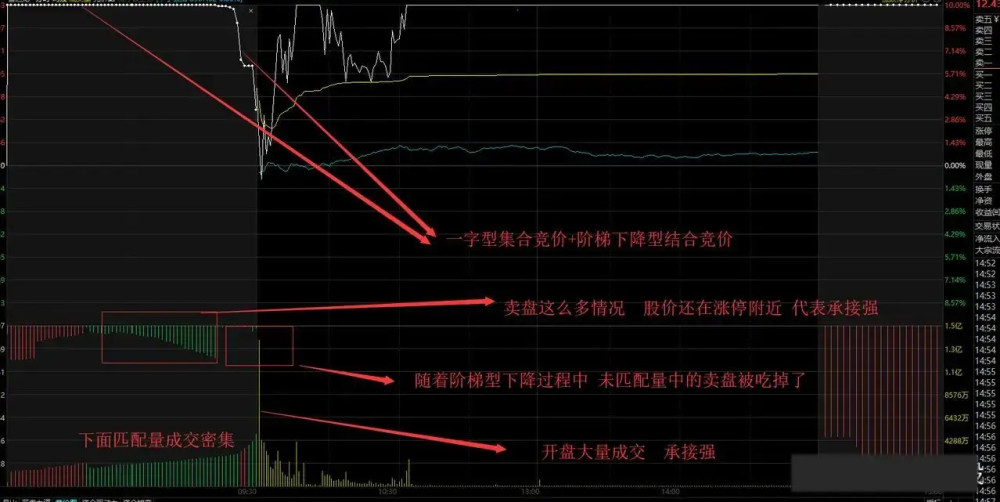 通过集合竞价选股入场更及时