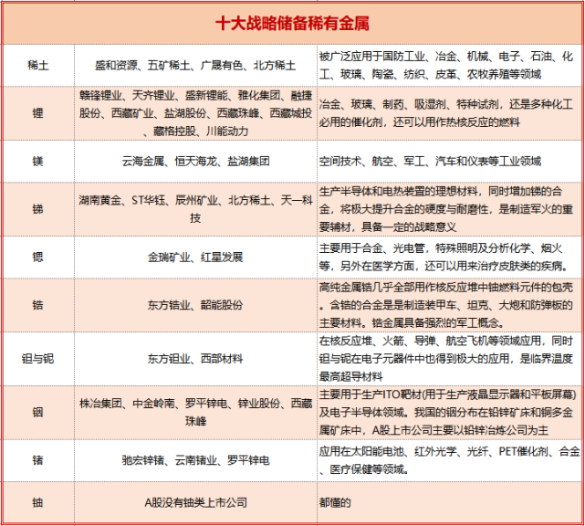 a股"战略稀缺资源""有色金属寡头"全名单!