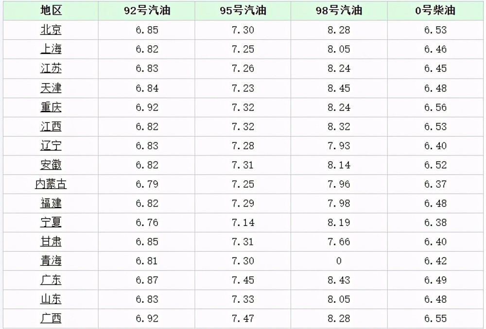 油价调整消息:今天8月28日,调整后全国92号,95号汽油新价格