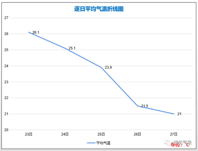 从本周的"逐日平均气温折线图" 可以看出 本周我省的气温 始终在下降