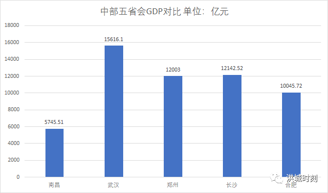 南昌gdp2020年GDP_江西居然只有1个全国百强县,江西农村和苏北农村还好比吗(2)