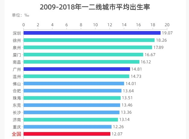 深圳人口平均年龄_深圳远超广州 荣登全球超级城市第六位(2)