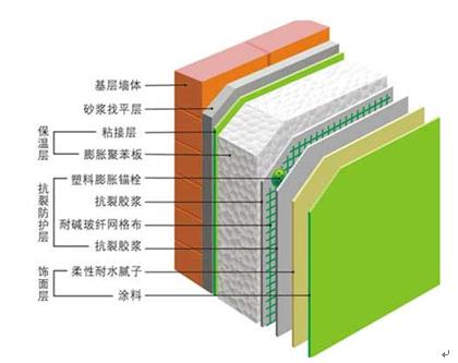 聚苯乙烯外墙外保温系统构造示意图