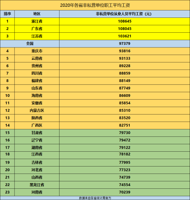 全国各省非私营单位平均工资排行:浙江第一,辽宁位列16,河南收入最低!