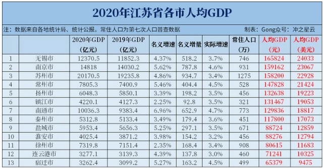 2020年南通人均gdp总量_十年净增长人口超100万的城市有15个,这些城市的房价表现怎样(2)