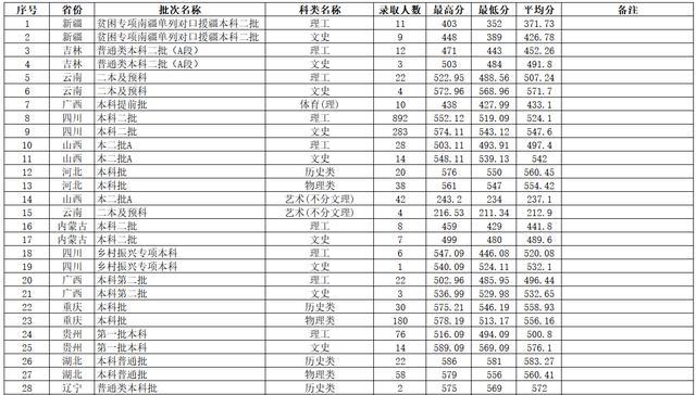 2021年西华大学录取分数