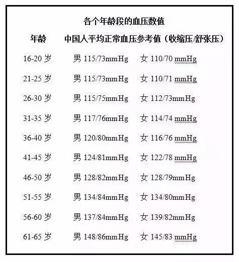 60岁以上血压多少算正常?血压到多少需要吃降压药?为你讲出实情