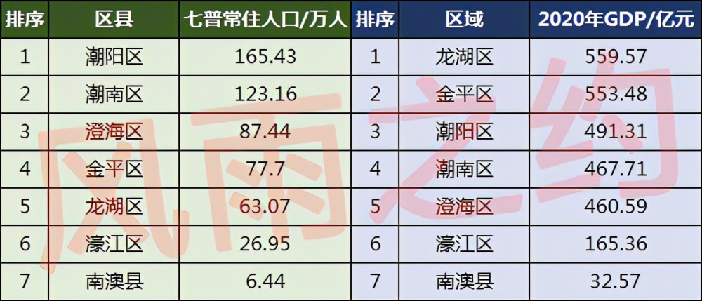 汕头常住人口有多少人_广东省第七次全国人口普查公报 汕头常住人口数量达