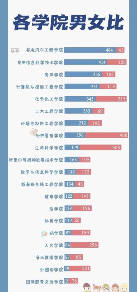 8:1 而国际教育交流学院 同样蝉联女生占比最高的学院 男女比例1:6.