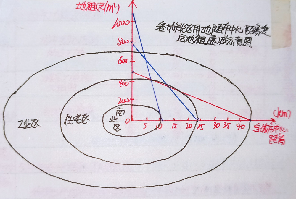 a.同心圆模式.