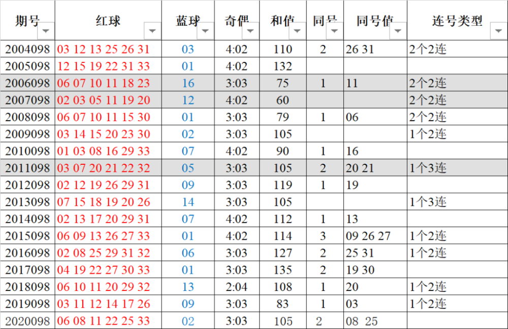 一,上一期开奖号码参数·双色球第2021097期开奖信息·红球:03 11