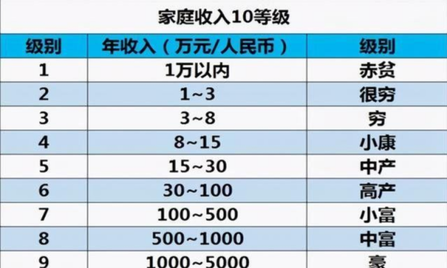 家庭收入表新鲜出炉,共分为十个等级