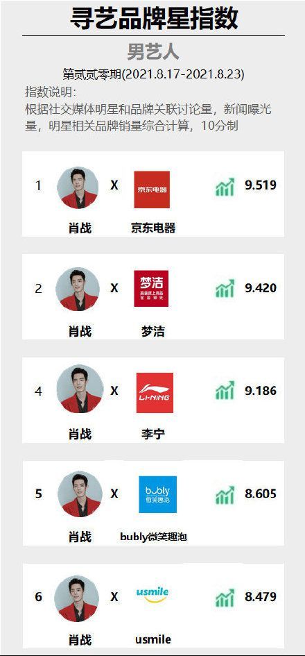 微博取消明星艺人榜单:肖战霸榜时代过去了,粉丝呼吁多关注作品