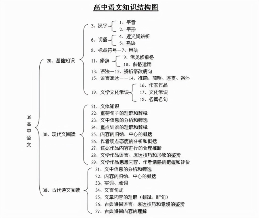 归纳好知识体系,助力高三复习效率提升(附各九科知识结构)