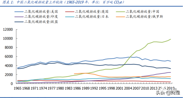 2019 年世界二氧化碳排放量为 341.