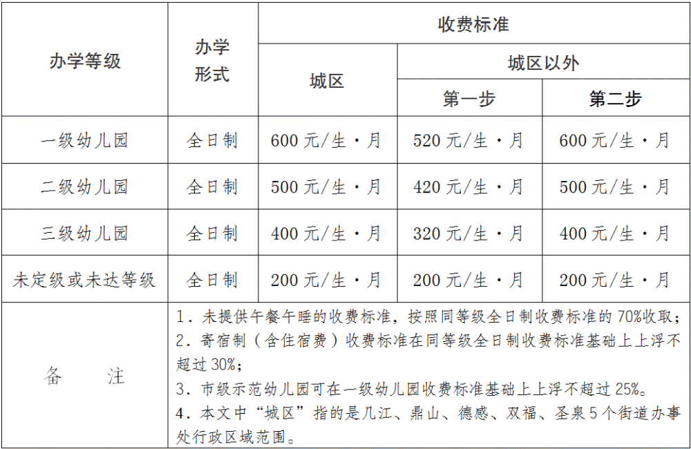 江津区公办幼儿园保育教育费收费标准