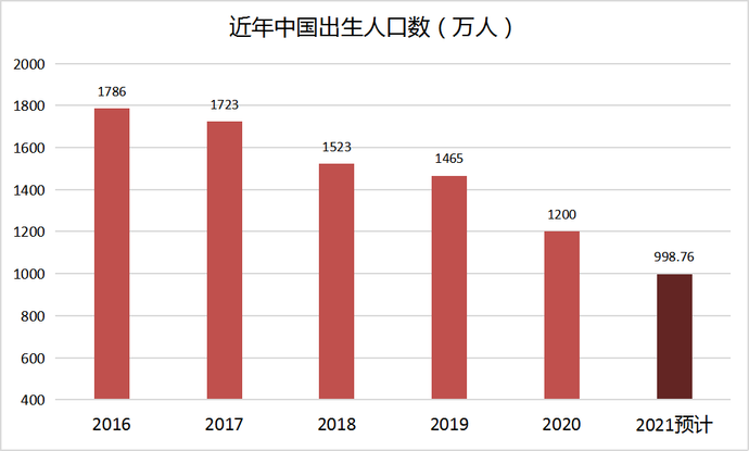 2020年我国出生人口数量是1200万,总和生育率是1.3.