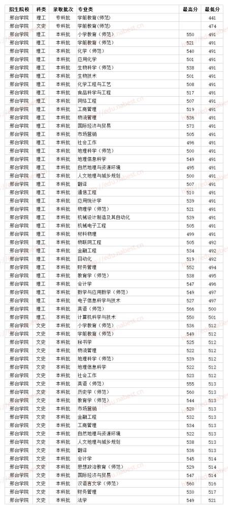 河北本科录取分数线 邢台学院2020年省内各专业录取分数线