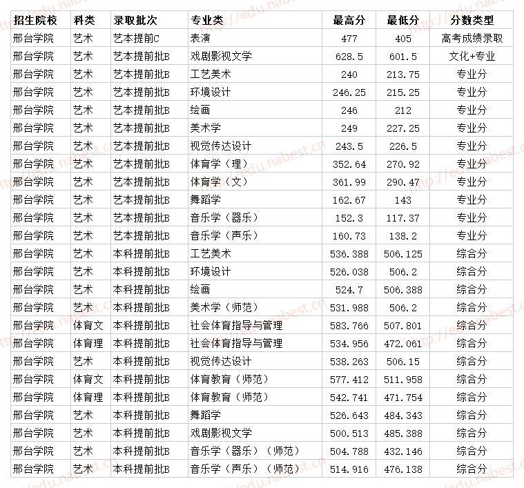 邢台学院是一所普通的本科院校,目前开设有52个本科专业,纳贝斯特