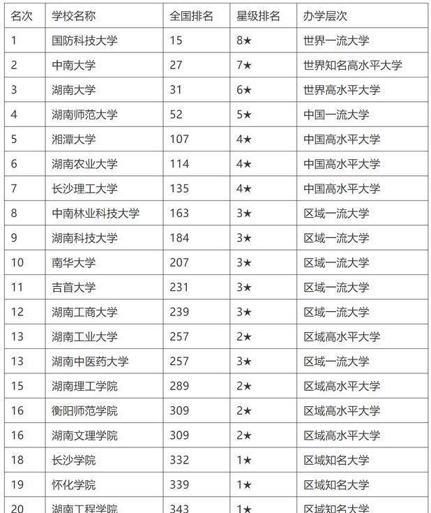 2021湖南省高校最新排行,湖南大学仅排第三,中南大学并非第一