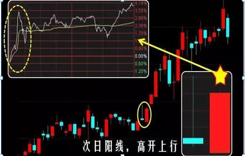 中国股市:一旦看到股票出现"仙人指路"形态,建议9成仓位买入,坐轿子