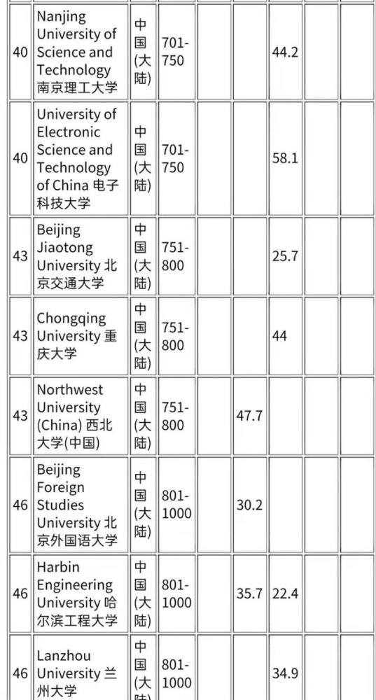 2021年中国大学qs排名公布,中国大学再创佳绩!