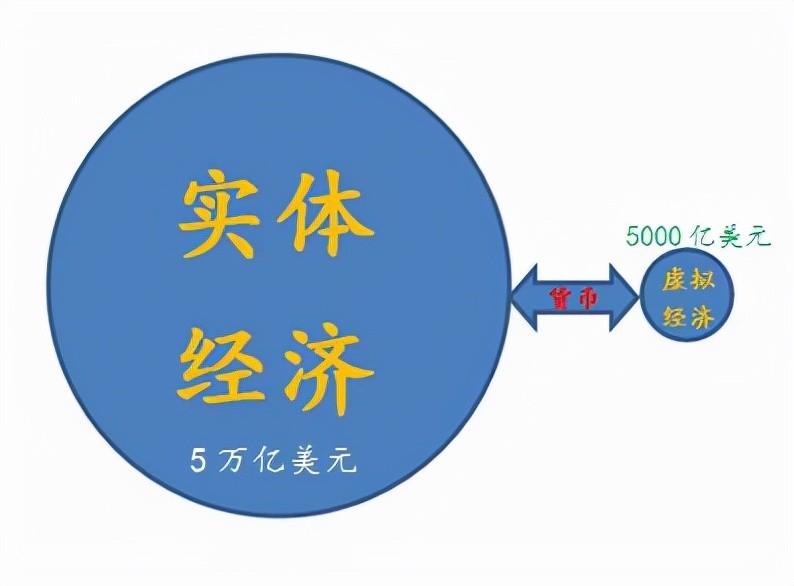 浅析虚拟经济与实体经济发展现状及对策