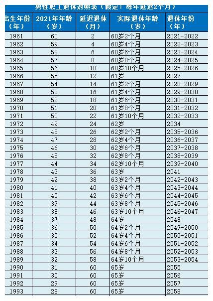 延迟退休定调!不会"一刀切,70后,80后,90后退休年龄是多少