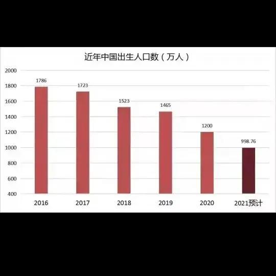 人口出生率下跌17%.负增长时代要来了?也明白为什么要放开三胎