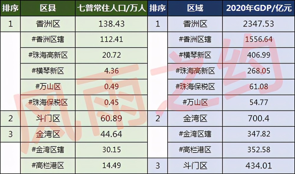 珠海各区人口gdp香洲区一骑绝尘