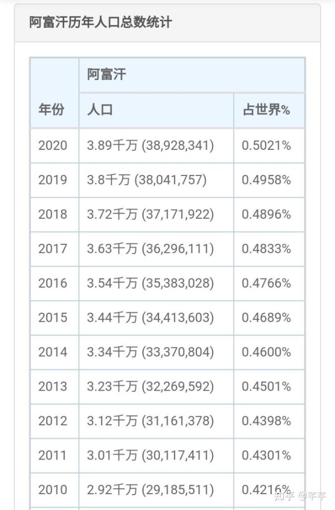 阿富汗多少人口_特朗普施压之下,英国或向阿富汗大幅增兵(2)