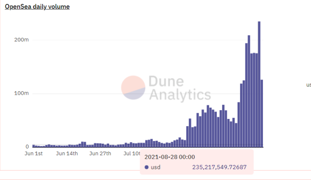 数据:opensea昨日成交额超过2.3亿美元,再创新高