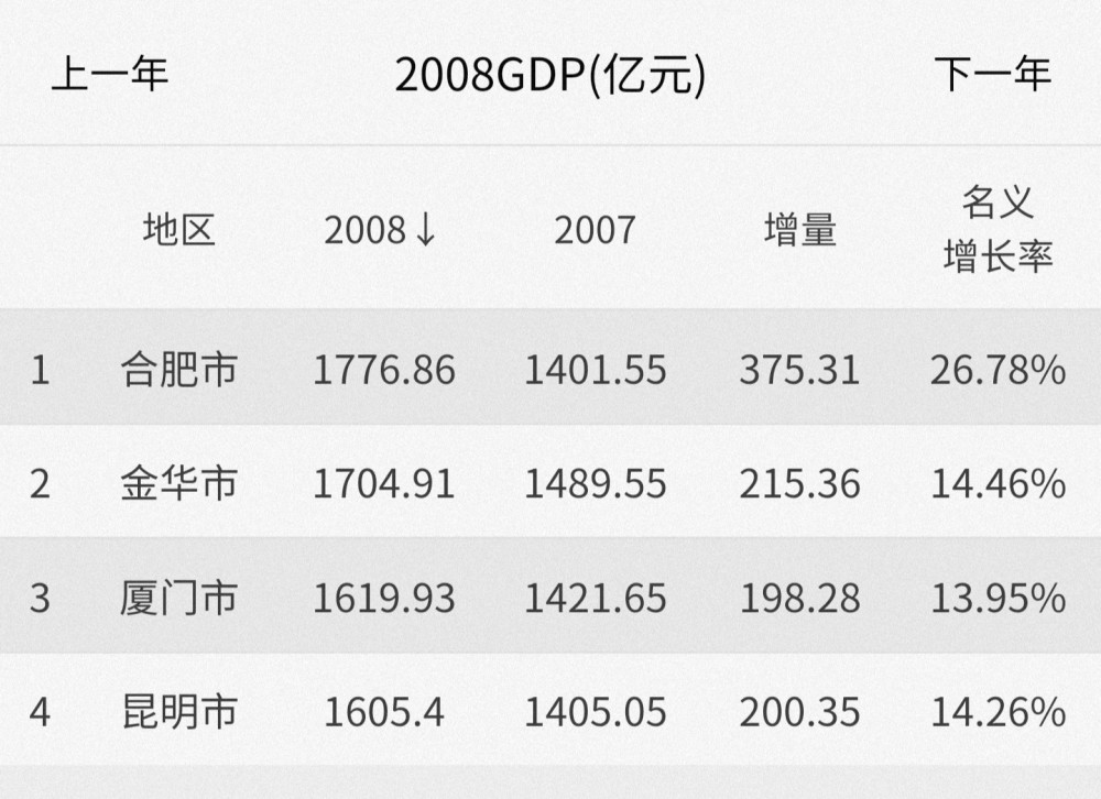 包头20年gdp_包头GDP在内蒙排在第二,在黑龙江能排名第几(3)