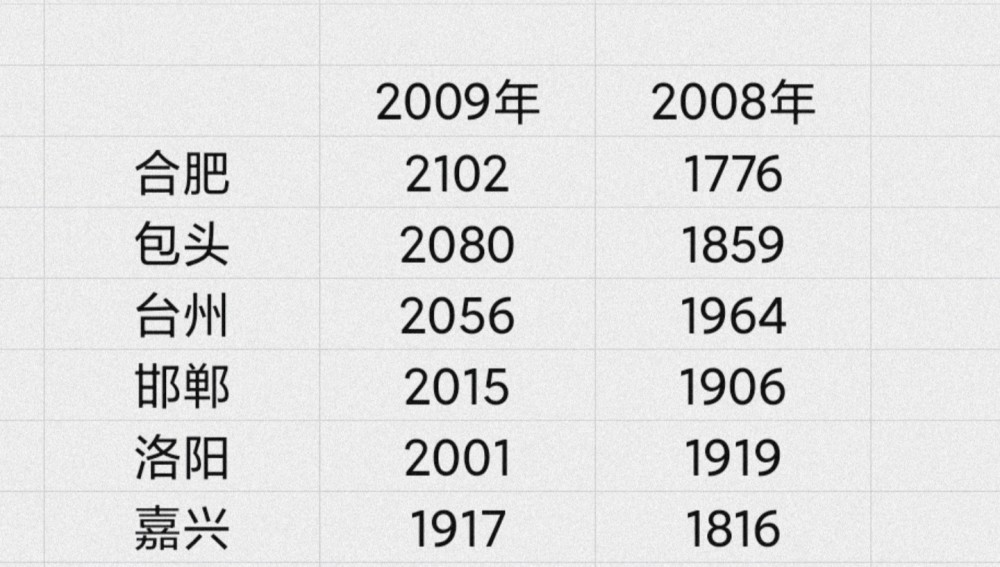 包头20年gdp_包头GDP在内蒙排在第二,在黑龙江能排名第几(3)