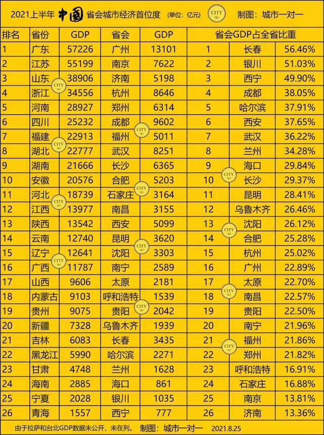 27个省会城市,"首位度"最高的是吉林省长春市,上半年gdp达到3435亿元