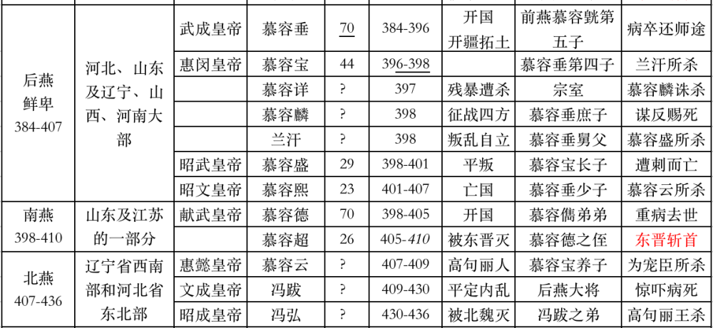 东晋十六国帝王世系