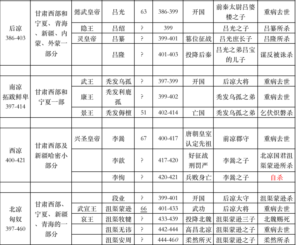 后凉,西凉,南凉享国时间仅十多二十年,北凉享国64年.