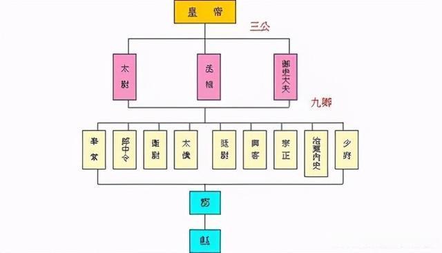 中国古代官制演变:由简到繁,由广到细