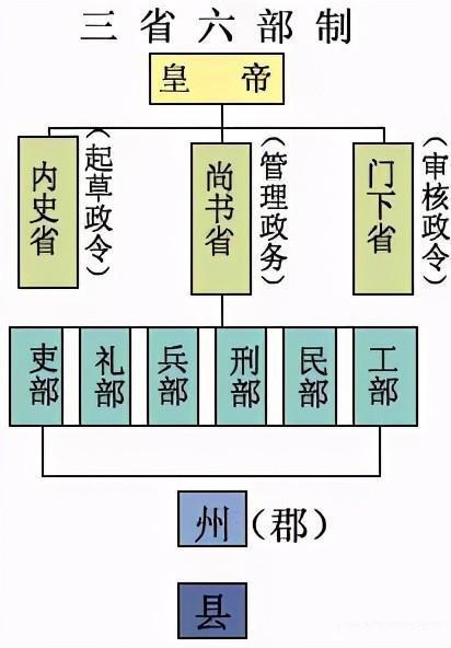 中国古代官制演变:由简到繁,由广到细