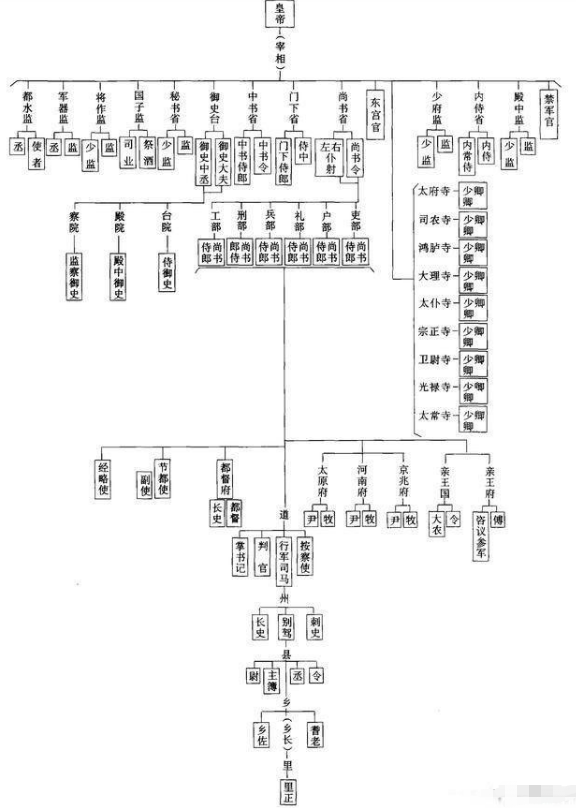 中国古代官制演变:由简到繁,由广到细