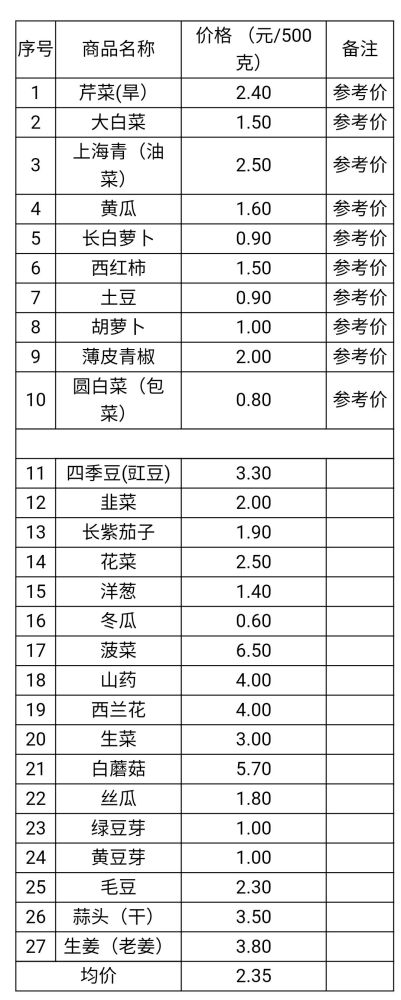 今日菜价来了!扬州30家农贸市场有序开放!你家附近有吗?