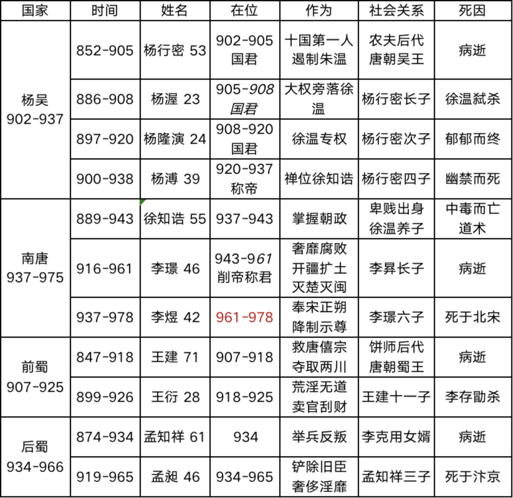 五代十国帝王世系一览表