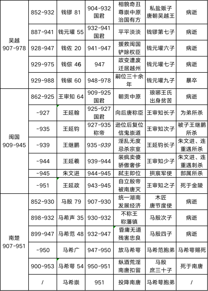 五代十国帝王世系一览表