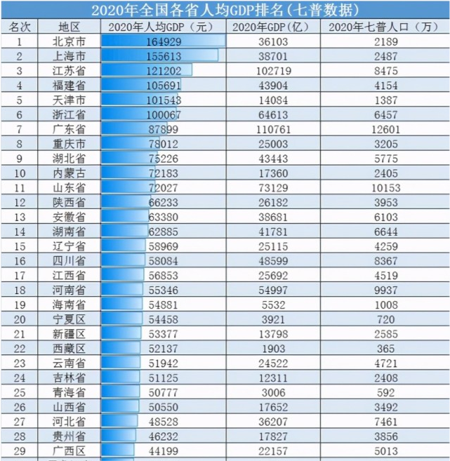 2020年河南省实现GDP排名_河南各地2020年GDP排名出炉,说说排名背后的事(3)