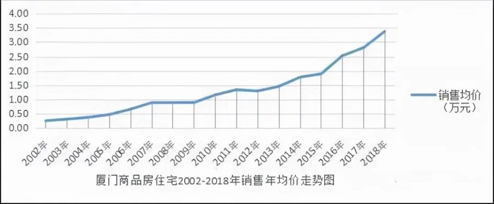 厦门房价考古从1980到2021